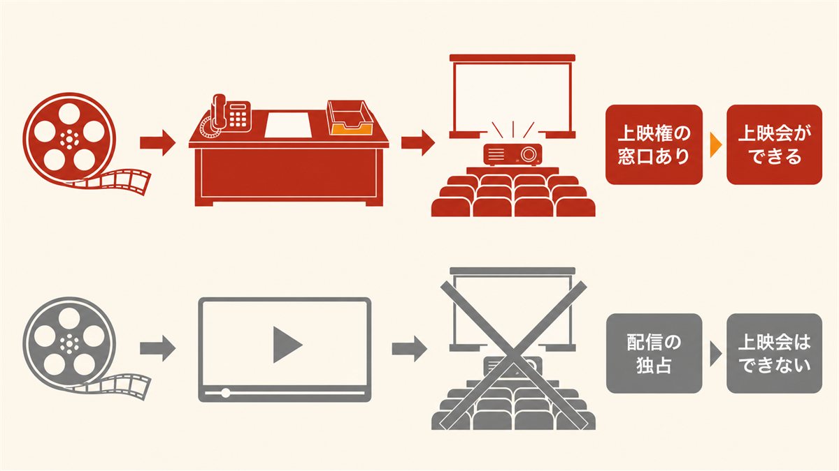 上映権の窓口がある作品は上映会が開け、配信独占の作品は開けないことを示した図