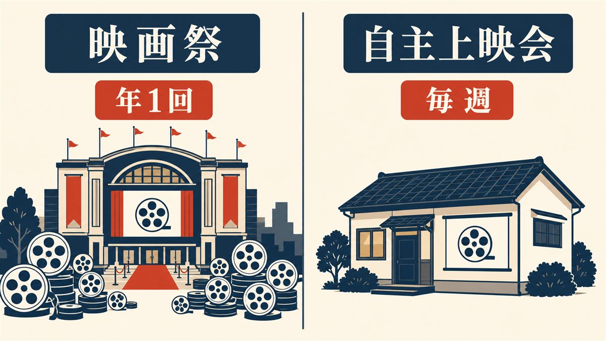 映画祭と自主上映会の規模・主催・開催頻度の違いを比較した図