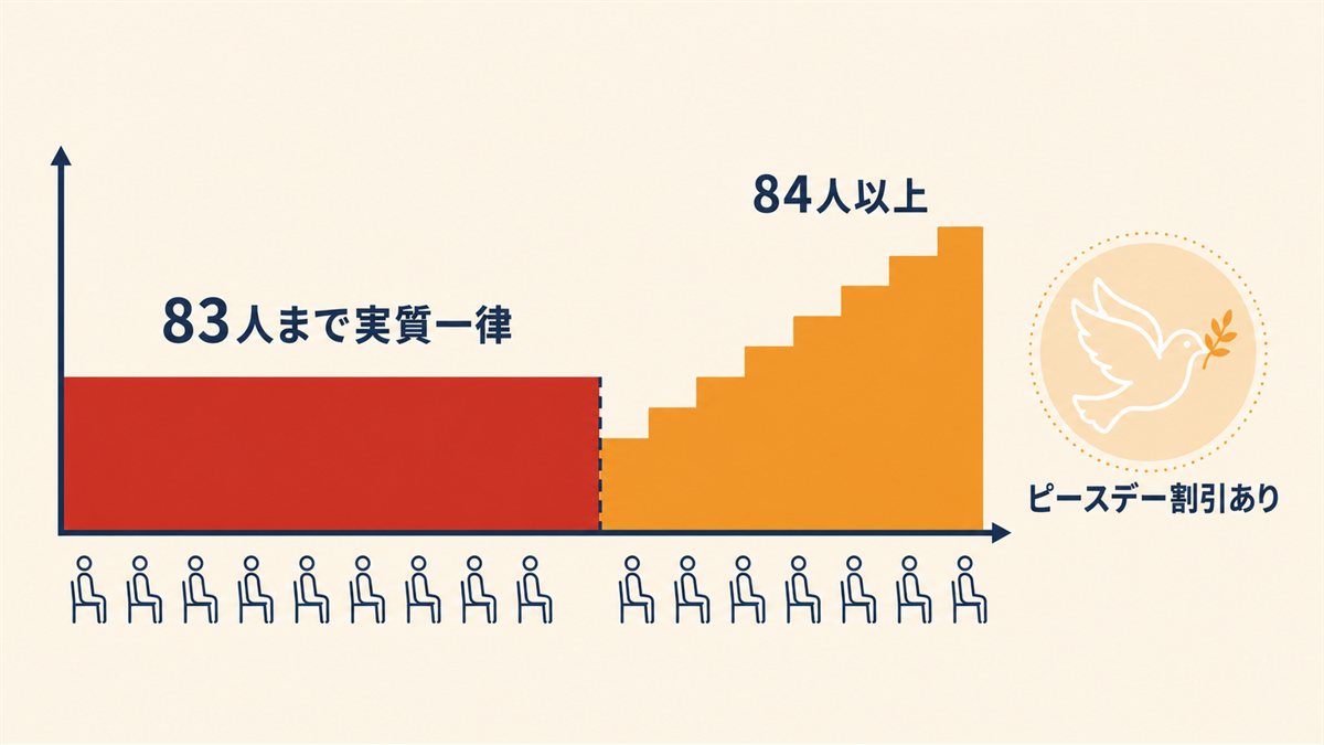 83人までは実質一律で、ピースデーの特別価格があることを示した図