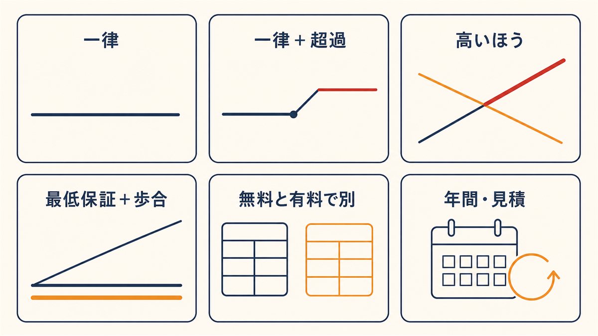 一律・一律+超過・高いほう・最低保証+歩合・無料と有料で別・年間見積という6つの料金体系を、それぞれの料金の動き方のグラフで並べた図