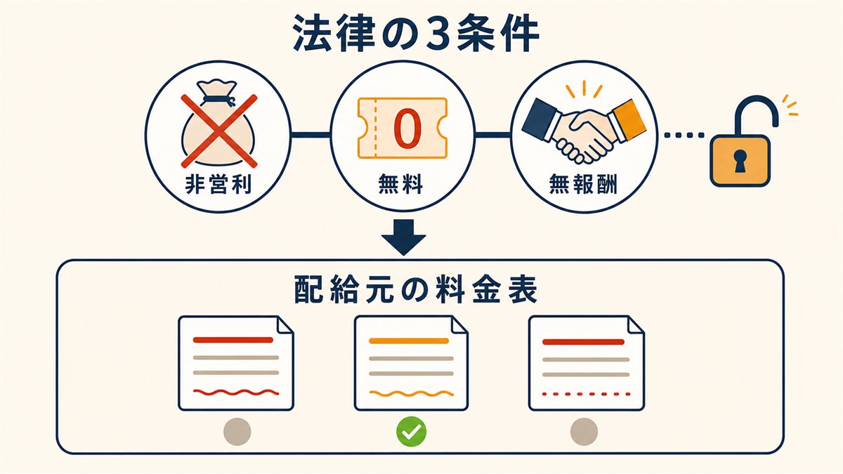 法律の3条件(非営利・無料・無報酬)と配給元の料金表という2段階で、無料上映の扱いが決まることを示した図