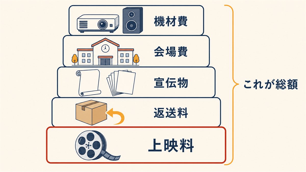 上映料の上に返送料・宣伝物・会場費・機材費が積み上がって総額になることを示した図