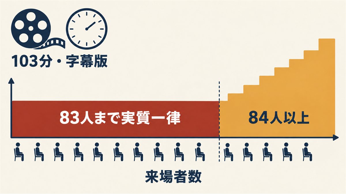 83人までは上映料が実質一律で、84人以上は来場者数に応じて上がることを示した図