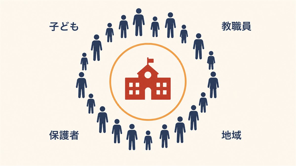 たったひとつの約束を中心に、子ども・教職員・保護者・地域がひとつの輪になることを示した図