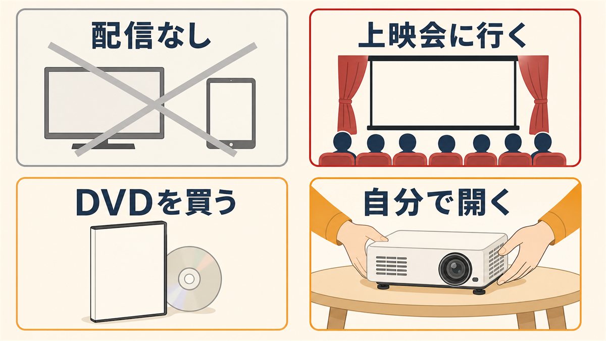 配信はなく、上映会・DVD・自分で開くという3つの観る方法を示した図