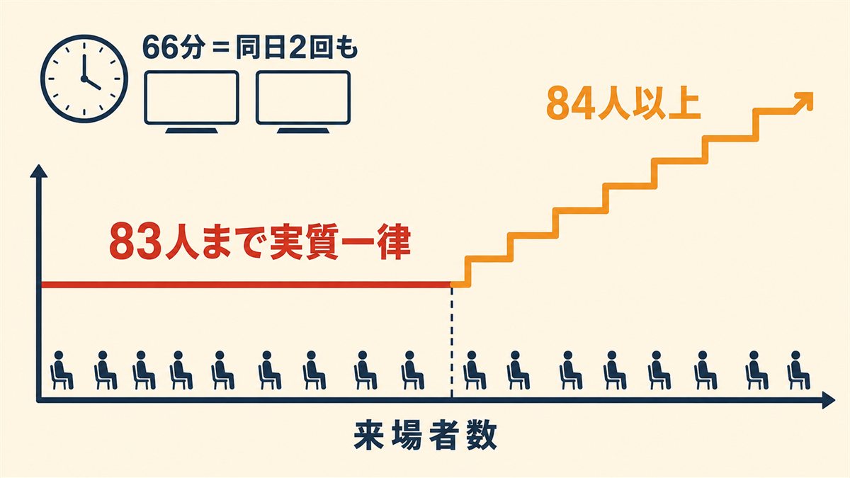 83人までは実質一律で、66分なので同じ日に2回上映もできることを示した図