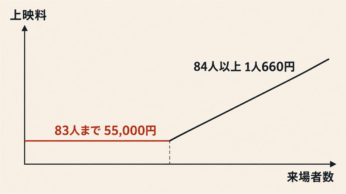 83人までは上映料が実質一律で、84人以上は来場者数に応じて上がることを示した図